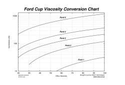 FORD cup according ASTM D1200 